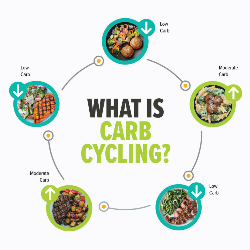 Manipulating macros is all about carb cycling.