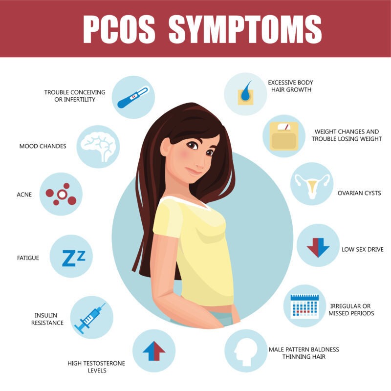 Keto diet can help combat PCOS. These are the symptoms of PCOS